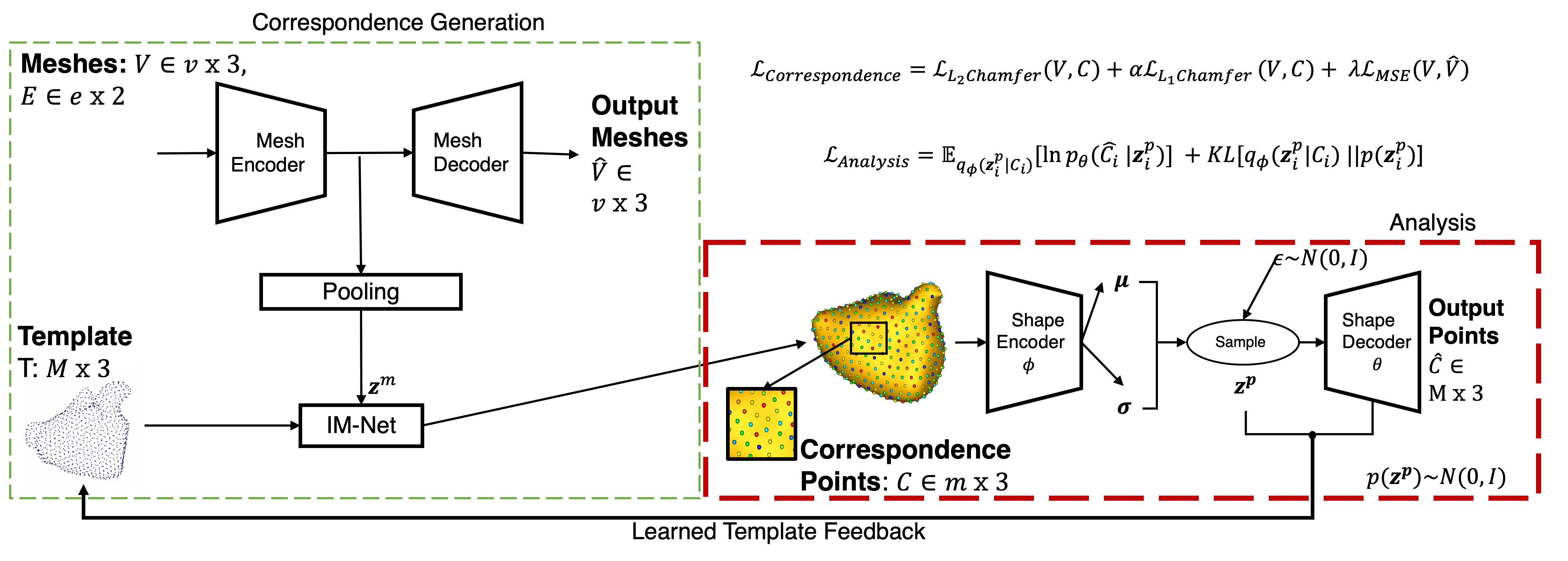 Mesh2SSM Model